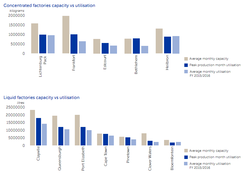 Capacity vs Utilisation