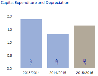 Capital expenditure and deprication