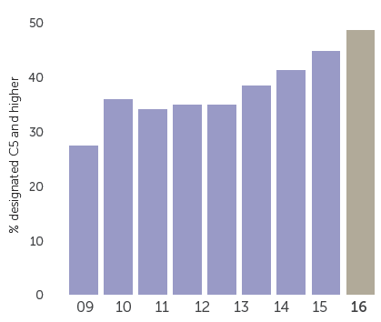 Percentage of staff from designated groups at June 2016