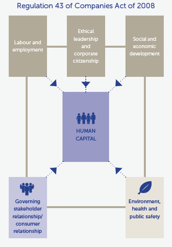 Regulation 43 of Companies Act of 2008