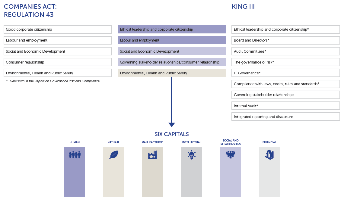 Ethical operations: Reporting on the six capitals