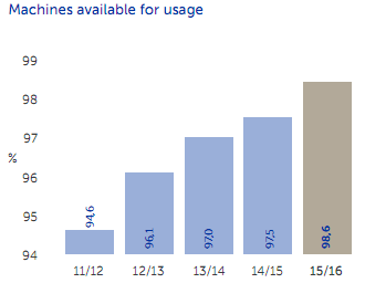 Machines available for usage
