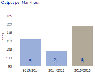 Output per man-hour